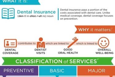 Dental Insurance and Your Health